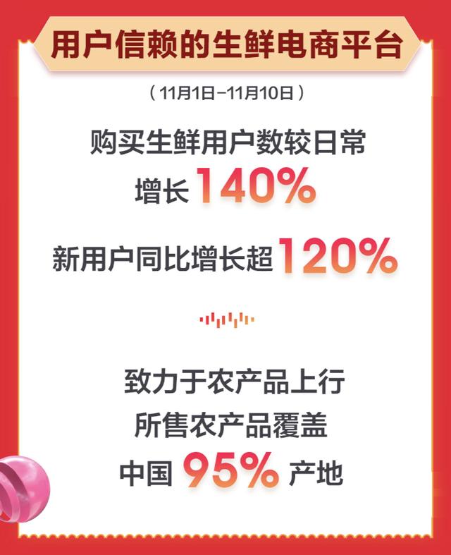 中小商家成功搶鏡京東生鮮11.11總戰報！累計銷量同比增長130%