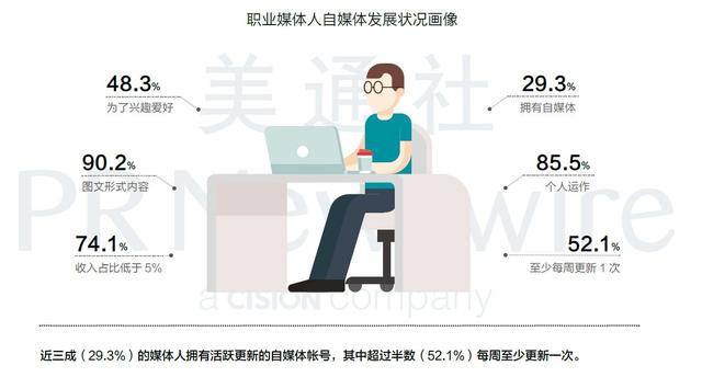不想上班？下面5種自由職業適合女性！