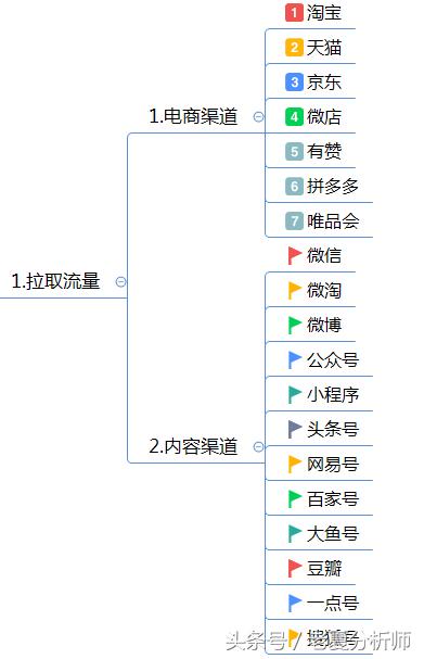 互聯網企業網絡運營方案（精華版）
