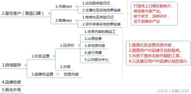 互聯網企業網絡運營方案（精華版）