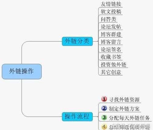 純白帽快速排名的seo技術，讓權重0到權重3不是問題！