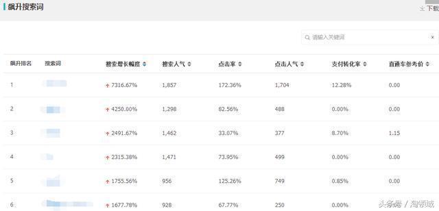 淘寶運營直通車最新3小時測款法，簡單省時測出點擊率10%爆款！
