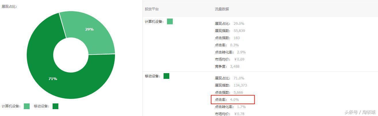淘寶運營直通車最新3小時測款法，簡單省時測出點擊率10%爆款！
