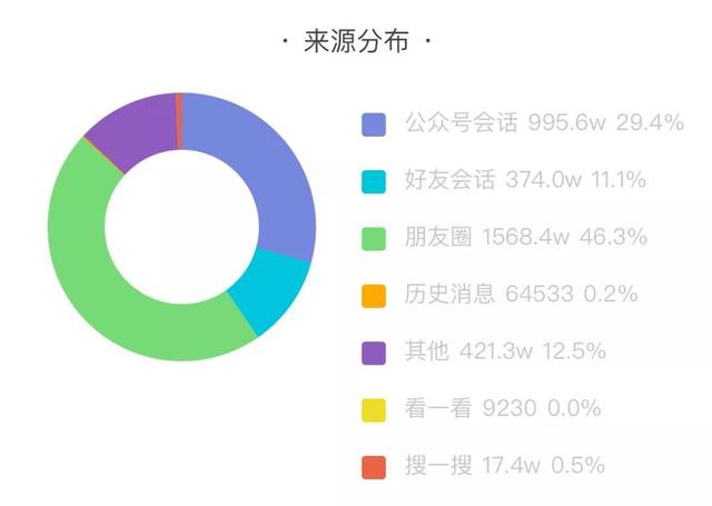 他做公眾號半年凈漲粉50萬，沒花1分錢，手把手教你6個方法