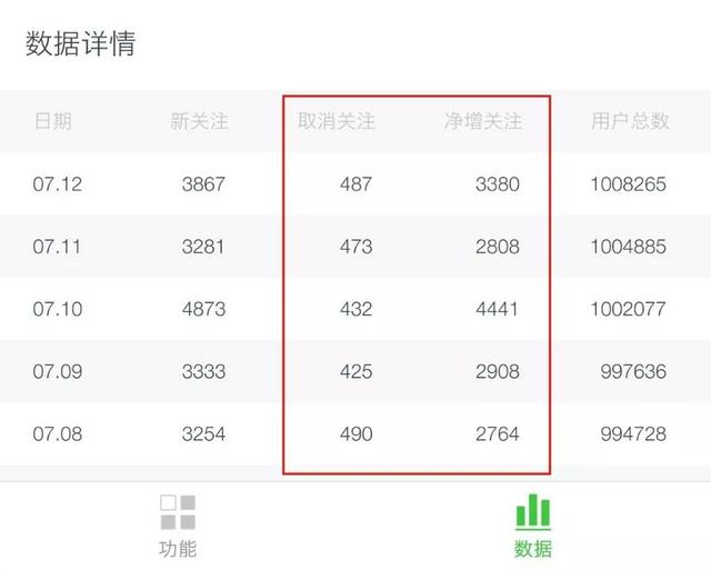 他做公眾號半年凈漲粉50萬，沒花1分錢，手把手教你6個方法