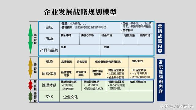 總經理營銷總監企業發展戰略怎么做？戰略規劃模型4個步驟及方法