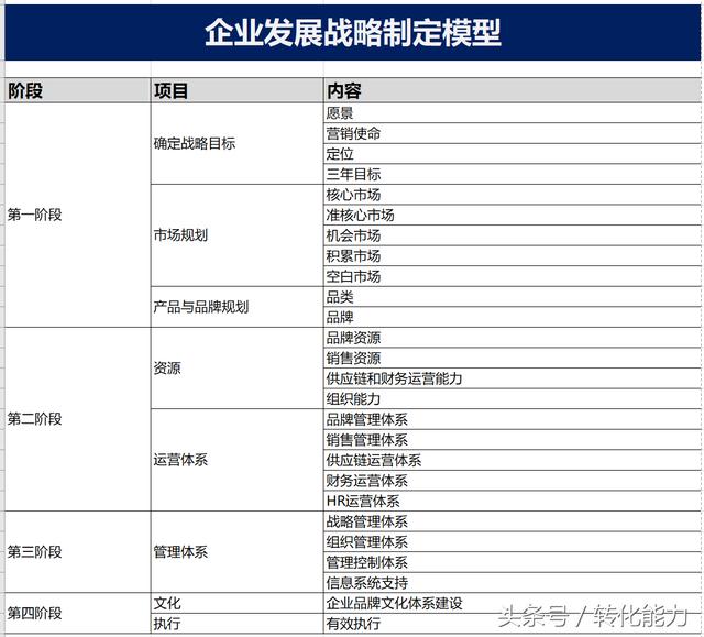 總經理營銷總監企業發展戰略怎么做？戰略規劃模型4個步驟及方法