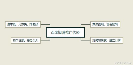 詳解百度知道問答推廣營銷
