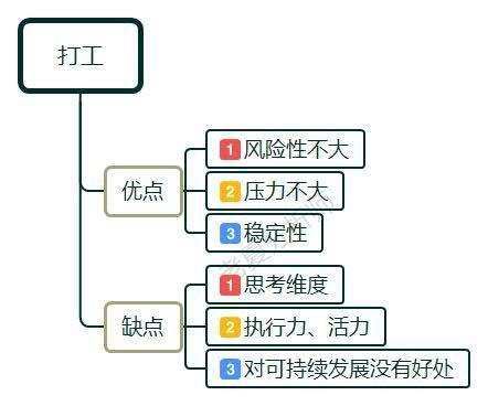 30而立，是創業還是打工？面對迷茫與現實，該如何選擇？