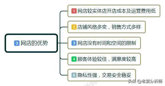 新手怎樣開網店？開網店需要準備哪些東西呢？有什么好的經營建議