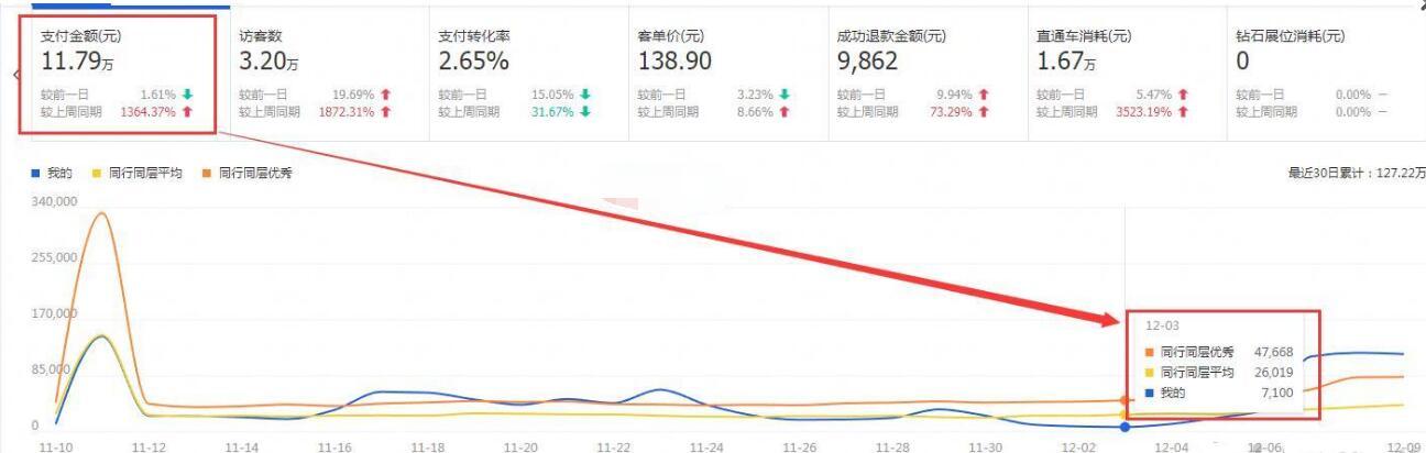 淘寶店鋪新手小白新開C店運營全思路，7天銷售額從0到11萬+