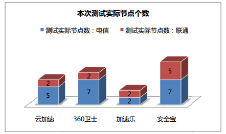 網站加速哪家強？四大免費CDN服務評測大PK