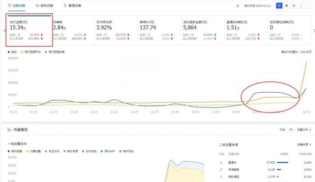 淘寶店鋪新手小白新開C店運營全思路，7天銷售額從0到11萬+