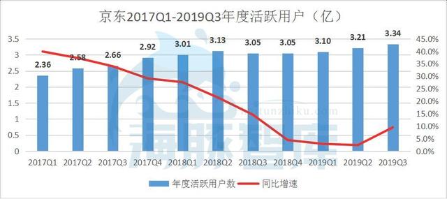財報解讀：京東前三季度凈利潤近百億，誰說京東模式不能盈利？