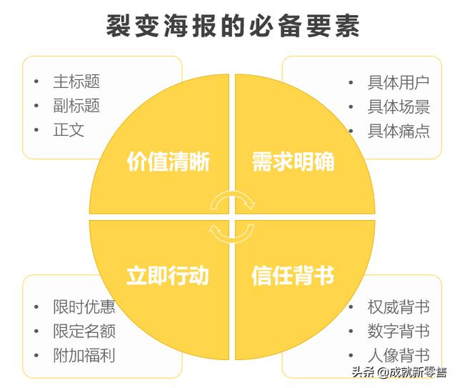 裂變營銷就是以小博大，這七個步驟，讓你快速裂變5000人……