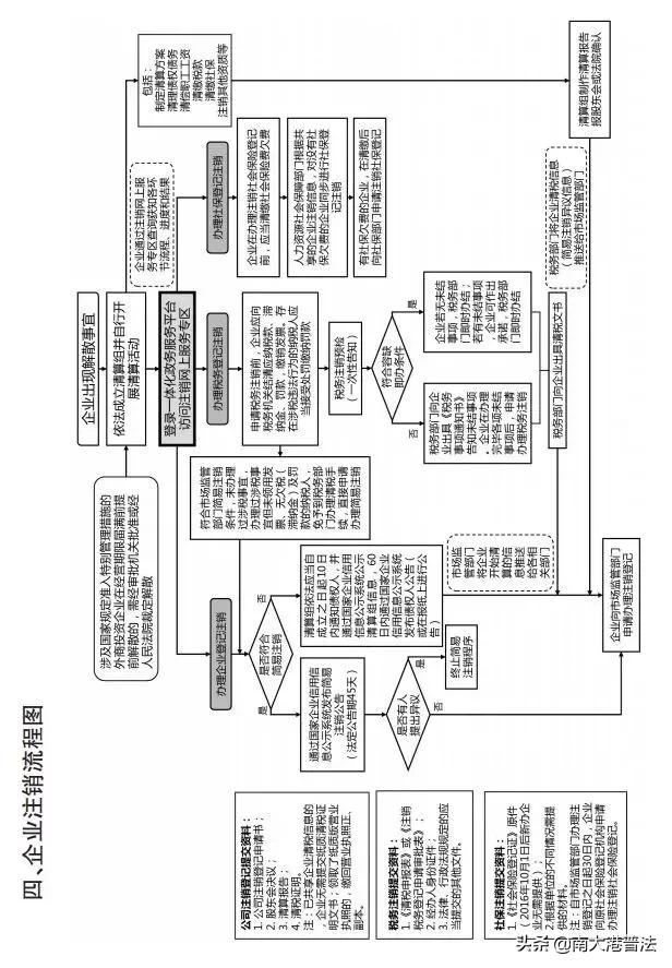 2019注銷公司流程大變 兩類企業可直接注銷 五部門重磅通知