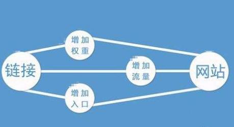 SEO分享:網站推廣的四大推廣方法