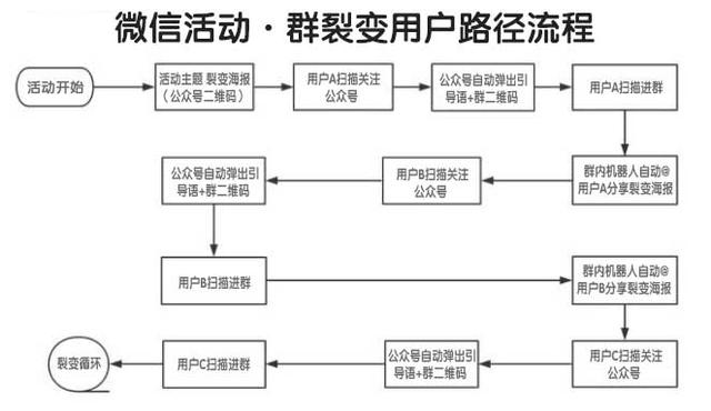 干貨：微信裂變營銷具體推廣新方法，學會它讓生意更好做