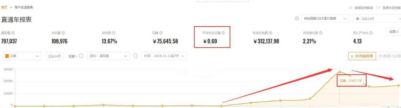 淘寶店鋪新手小白新開C店運營全思路，7天銷售額從0到11萬+