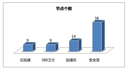 網站加速哪家強？四大免費CDN服務評測大PK