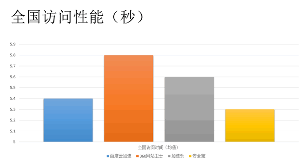 網站加速哪家強？四大免費CDN服務評測大PK