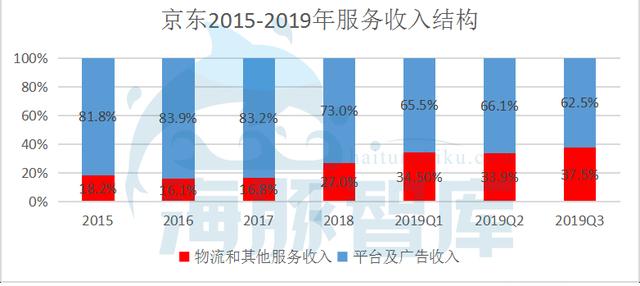 財報解讀：京東前三季度凈利潤近百億，誰說京東模式不能盈利？