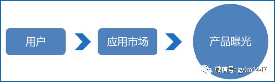 APP線上推廣（安卓、IOS）應用市場優化