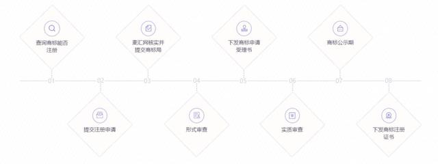 「創業必讀 」商標注冊辦理流程及注意事項
