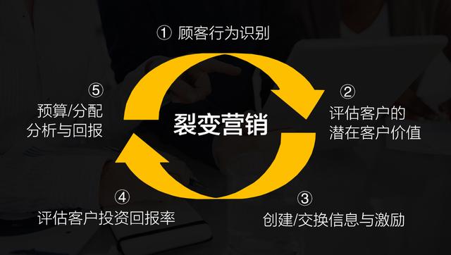 《裂變營銷》:3種最簡單的引流裂變公式以及裂變營銷的案例分析