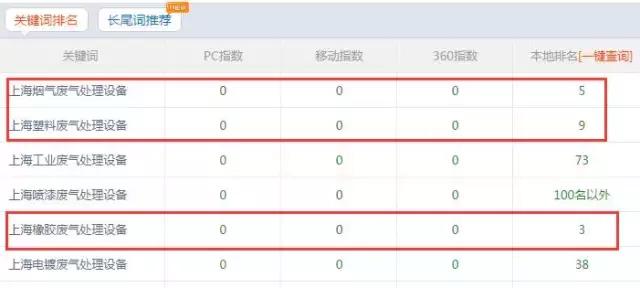 最新快速提升網站關鍵詞排名方法，附案例