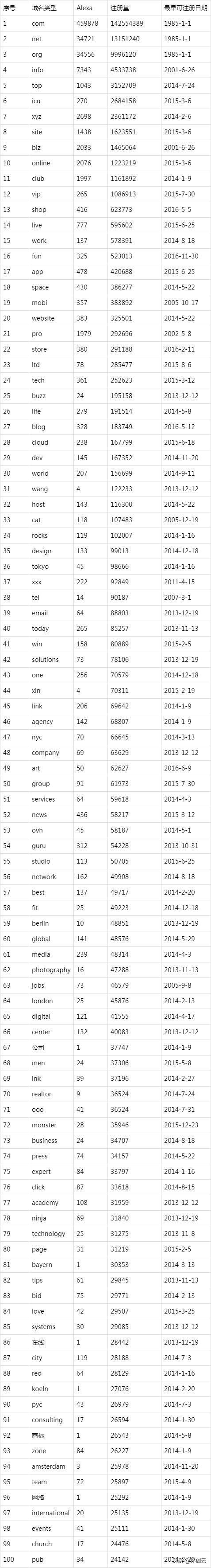 全球各種域名后綴注冊量TOP100排行榜