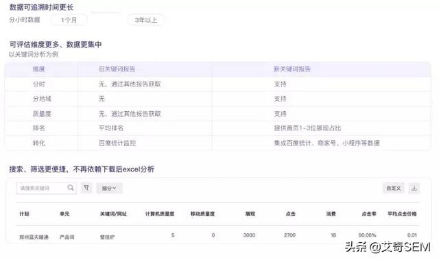 盤點百度搜索推廣平臺6到飛起的新功能，營銷痛點？不存在的！