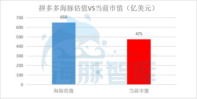 拼多多到底值不值470億？|海豚談估值