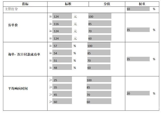 如何制定一套完美無缺的客服考核方案