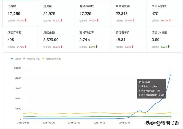 拼多多新手開店：7個補單步驟，訪客從0上漲至10000+