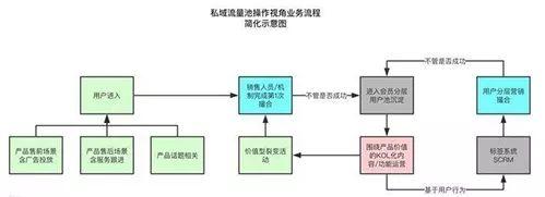 社群裂變實操.10：私域流量怎么做？先記住3點才能不走彎路