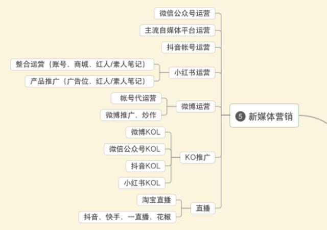 如何做新媒體營銷推廣？這4步就夠了，一天粉絲上萬不是夢想