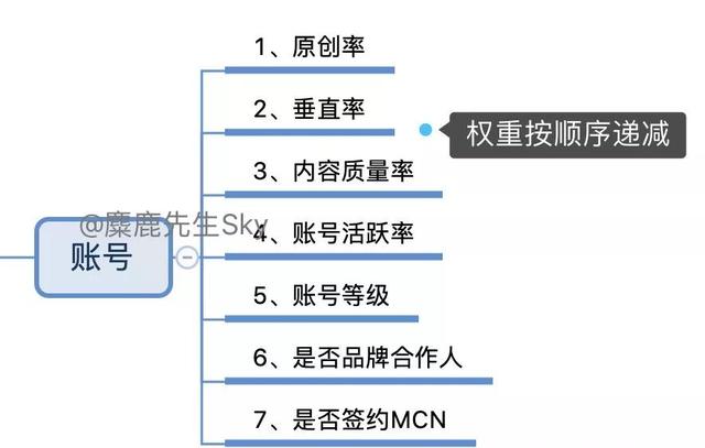 小紅書的筆記排名與權重算法