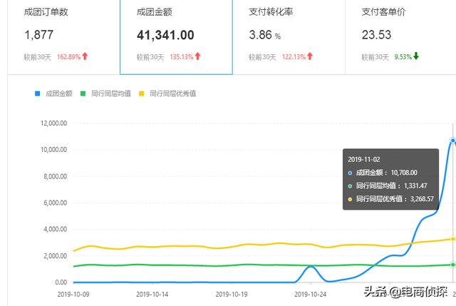 電商鬼才！大學生找家人借5000元做拼多多，7天賺了1萬