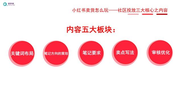 小紅書運營推廣進階玩法