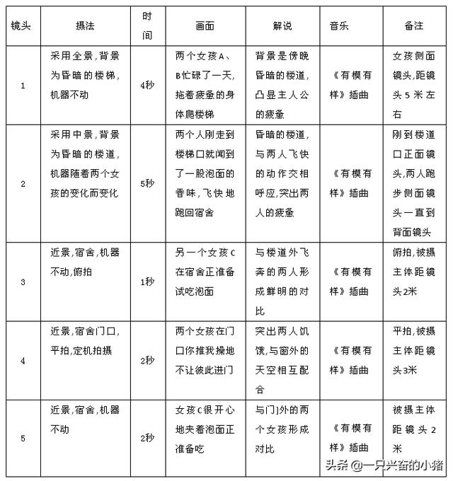 短視頻腳本怎么寫？這些腳本模板，直接套用就能火