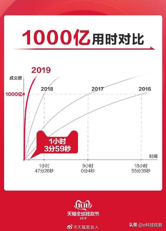 雙11戰報：天貓、京東、蘇寧均創紀錄，拼多多太低調