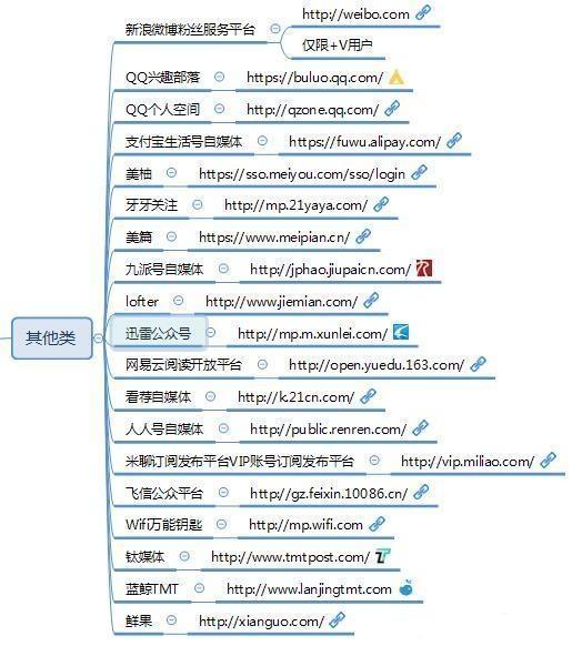 將近100個自媒體推廣平臺，讓你的作品，傳播到互聯網各個角落吧