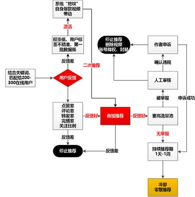 最新抖音視頻推薦機制詳解，抖音系統算法告訴你如何上抖音熱門