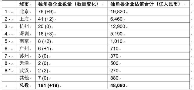 這181家獨角獸企業估值高達4.8萬億 其中45家來自互聯網服務行業