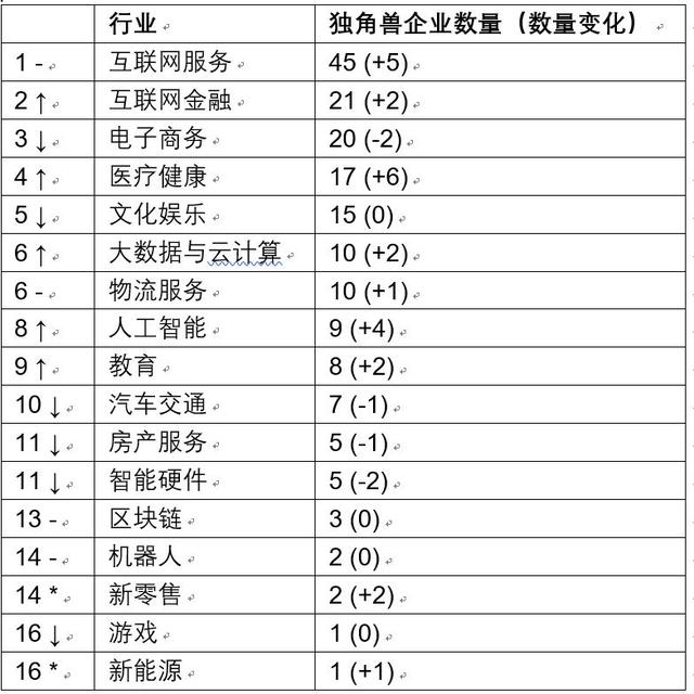 這181家獨角獸企業估值高達4.8萬億 其中45家來自互聯網服務行業