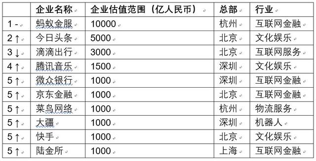 這181家獨角獸企業估值高達4.8萬億 其中45家來自互聯網服務行業