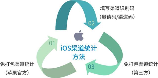 App推廣運營必備知識:App渠道統計