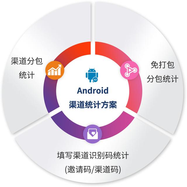 App推廣運營必備知識:App渠道統計