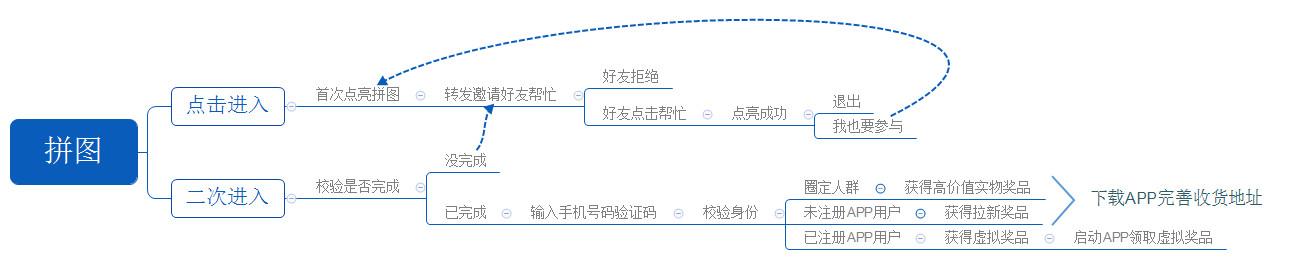 通過H5活動為APP引流效果如何？